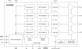 16-bit, quad-channel, ultra-low glitch, Vout DAC with 2.5-V, 2-ppm/C internal reference