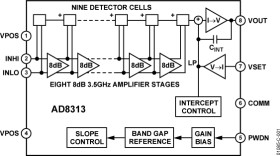 0.1 GH TO 2.5 GH, 70 B Logarithmic Detector / Controller