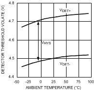 Active-low voltage monitor with low quiescent current & 2.5% threshold accuracy