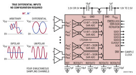 Quad, 12-Bit + Sign, 2Msps/Ch Simultaneous Sampling ADC