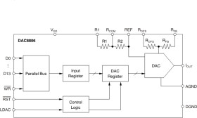 14-Bit, Single Channel, Parallel Interface, Multiplying Digital-to-Analog Converter