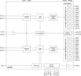 Dual-Channel, 12-Bit, 250-MSPS Analog-to-Digital Converter (ADC)