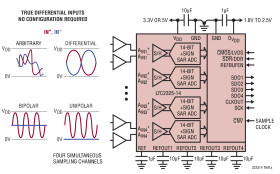 Quad, 14-Bit + Sign, 5Msps/Ch Simultaneous Sampling ADC