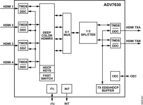 2.25 GH XpressView HDMI 1:2 Splitter with 4:1 Input Mux