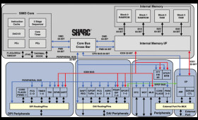 High Performance Fourth Generation DSP
