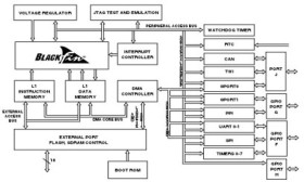 Blackfin Processor with CAN Connectivity for Automotive & Industrial Applications