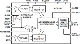 Dual Channel 8-Bit Resolution CMOS ADC