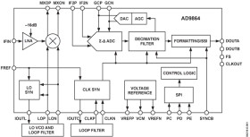 IF Digitizing Subsystem