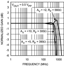 1.2 GHz, Low Distortion Op Amp with Shutdown