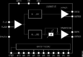 1.6 GH Clock Distribution IC, Dividers, Delay Adjust, Two Outputs