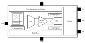 Automotive, high-precision, linear 3D Hall-effect sensor with I²C interface