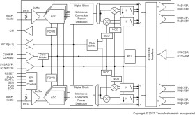 Dual-Channel, 14-Bit, 2.6-GSPS RF-Sampling Analog-to-Digital Converter (ADC)