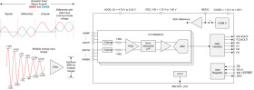 Eight-channel, 18-bit, 2-MSPS/ch simultaneous sampling ADC with integrated analog front end