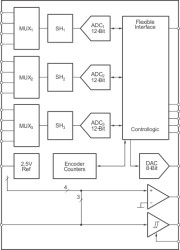 12-Ch 7 Simultaneous Sampling, Analog Motor Control Front End w/3 1MSPS, 12-Bit ADCs