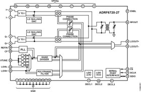 Wideband (400 MHz TO 3 GHz) Quadrature Modulator with Integrated PLL/VCOs and 2.68 V Input Bias