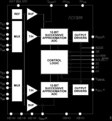 Differential/Single-Ended Input, Dual 2 MSPS, 12-Bit, 3-Channel SAR ADC
