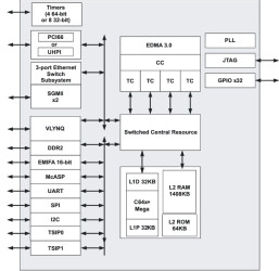 C64x+ fixed point DSP- up to 900MHz, 1Gbps Ethernet