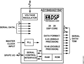 SigmaDSP Multichannel 28-Bit Audio Processor