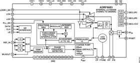 1100 MH to 3200 MH R Mixer with Integrated Fractional-N PLL and VCO