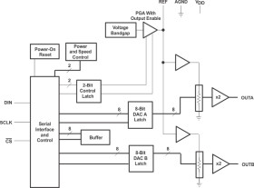 8-Bit, 1 us Dual DAC, Serial Input, Pgrmable Int. Ref., Settling Time