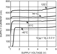 Single, 5.5V, 6.2kHz, 350nA quiescent current, 1.6V supply (min), RRIO operational amplifier | DCK | 5 | -40 to 125