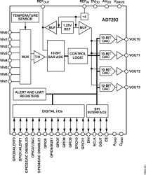 10-Bit Monitor & Control System with ADC, DACs, Temperature Sensor and GPIOs
