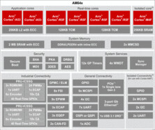 Single-core 64-bit Arm® Cortex®-A53, dual-core Cortex-R5F, PCIe, USB 3.0 and security | ALV | 441 | -40 to 105