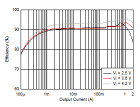 2-A, high-efficient, 11-µA quiescent current buck-boost converter in QFN/DFN package