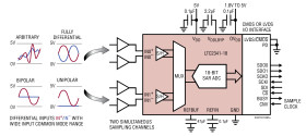 Dual, 18-Bit, 666ksps/ch Differential SoftSpan ADC with Wide Input Common Mode Range