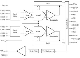 Dual, 2MSPS, 12-Bit, 2+2 or 3+3 Channel, Simultaneous Sampling SAR ADC