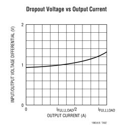 LT1085-Fixed - 3A, 5A, 7.5A Low Dropout Positive Fixed Regulators