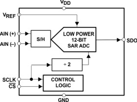 12-Bit, 400 kSPS ADC, Serial Out, TMS320 Compatible (up to 10MHz), Single Ch. Pseudo-differential