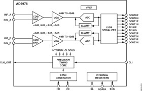 Dual-Channel, 14-Bit CCD Signal Processor with Core