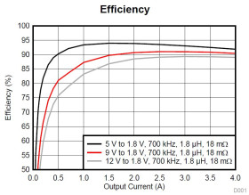 4.5V to 17V Input, Current Mode, 4A Synchronous SWIFT™ Step-Down Converter