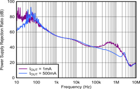 500-mA, low-dropout voltage regulator with enable