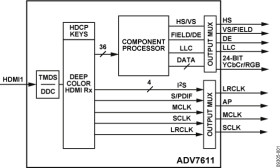 Low Power 165 MHz HDMI Receiver