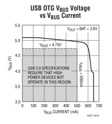 Switching Power Manager with USB On-The-Go And Overvoltage Protection
