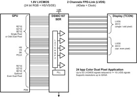 Low Power Dual Pixel FPD-Link (LVDS) Serializer