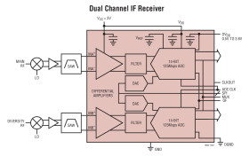 14-Bit, 125Msps Dual-Channel IF/Baseband Receiver Subsystem