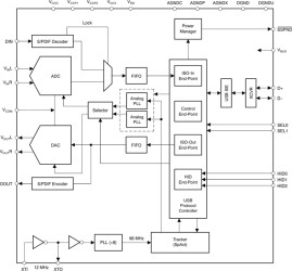 Stereo USB1.1 CODEC with line-out and S/PDIF I/O, Self-powered (HID Interface)
