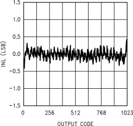 Dual-Channel, 10-Bit, 40-MSPS Analog-to-Digital Converter (ADC)
