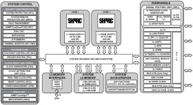 Dual-core SHARC+ DSP, DDR, 349-cspBGA