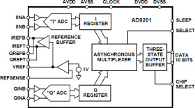 Dual Channel 20 MHz 10-Bit Resolution CMOS ADC