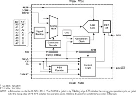 Serial out, low power with built-in conversion clock & 8x FIFO, 8-channel, ±1 LSB INL