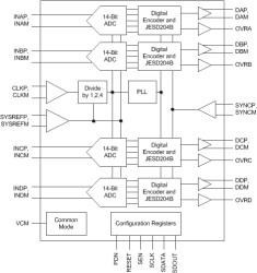 Quad-Channel, 14-Bit, 160-MSPS Analog-to-Digital Converter (ADC)
