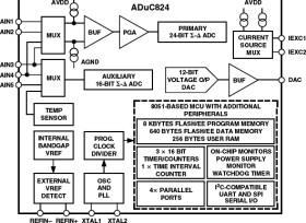 Precision Analog Microcontroller: 1MIPS 8052 MCU + 8kB Flash + 16/24-Bit ADC + 12-Bit DAC