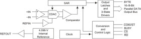 16-Bit 1MSPS 0.65 LSB Max INL Precision ADC with Parallel Interface and Reference