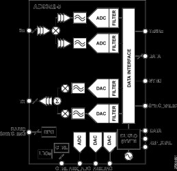 WiMAX RF MxFE Transceiver
