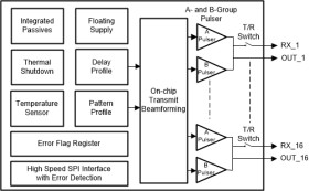 16-channel five-level transmitter with enhanced damping feature
