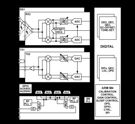 Dual Narrow-Band and Wideband RF Transceiver